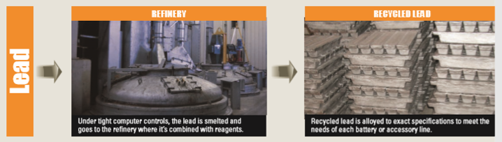 Lead Recycling